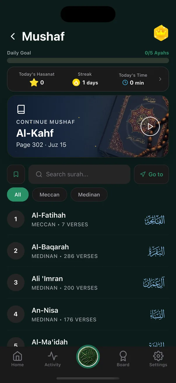 The Quran Habit mushaf tab: a Daily Goal line reading 0 / 5 Ayahs, a row of tiles reading Today’s Hasanat 0, Streak 1 days and Today’s Time 0 min, a Continue Mushaf card for Al-Baqarah reading Page 12 and Juz 1, a surah search box with a Go to button and All, Meccan and Medinan filters, then the surah list beginning Al-Fatihah 7 verses, Al-Baqarah 286 verses, Ali Imran 200 verses and An-Nisa 176 verses