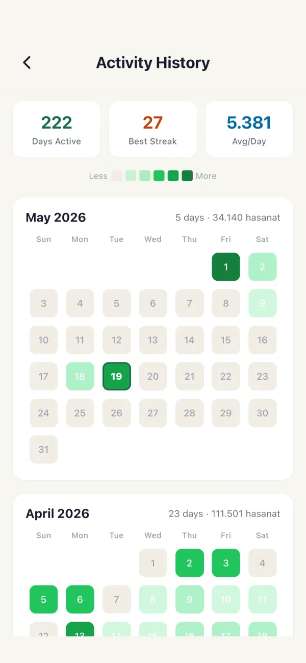 The Activity History screen in the Quran Habit app, showing days active, best streak and average per day above a month by month calendar shaded by hasanat.