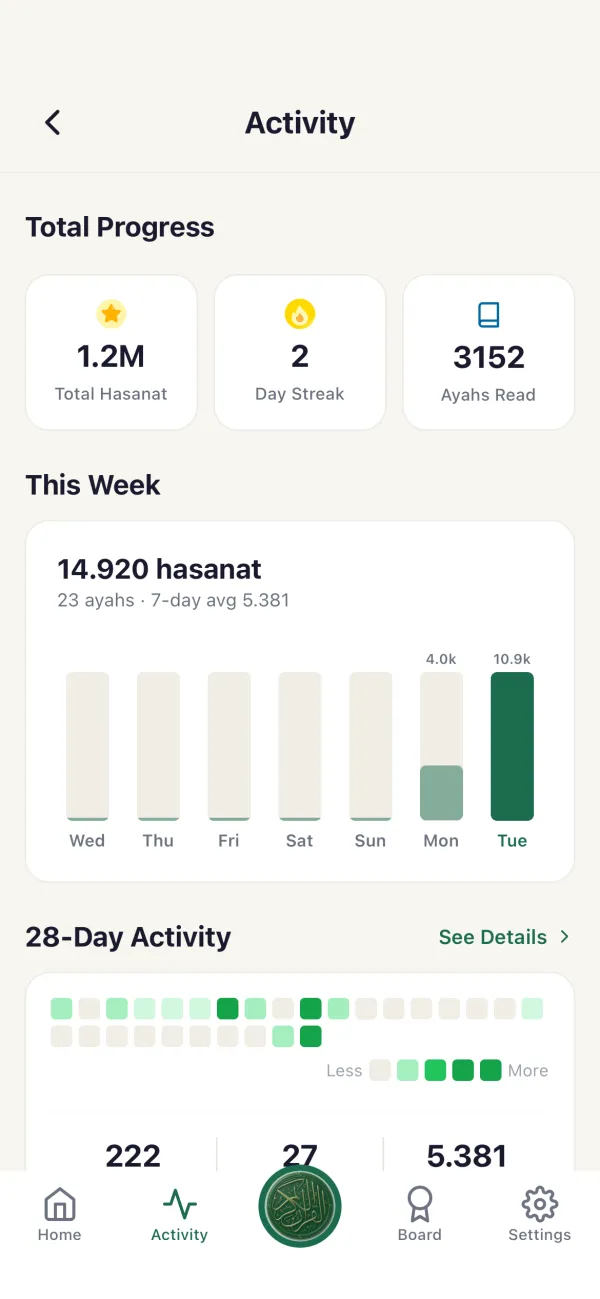 The Activity tab in the Quran Habit app, showing total hasanat, a day streak, ayahs read, a weekly hasanat bar chart and a 28 day activity grid.